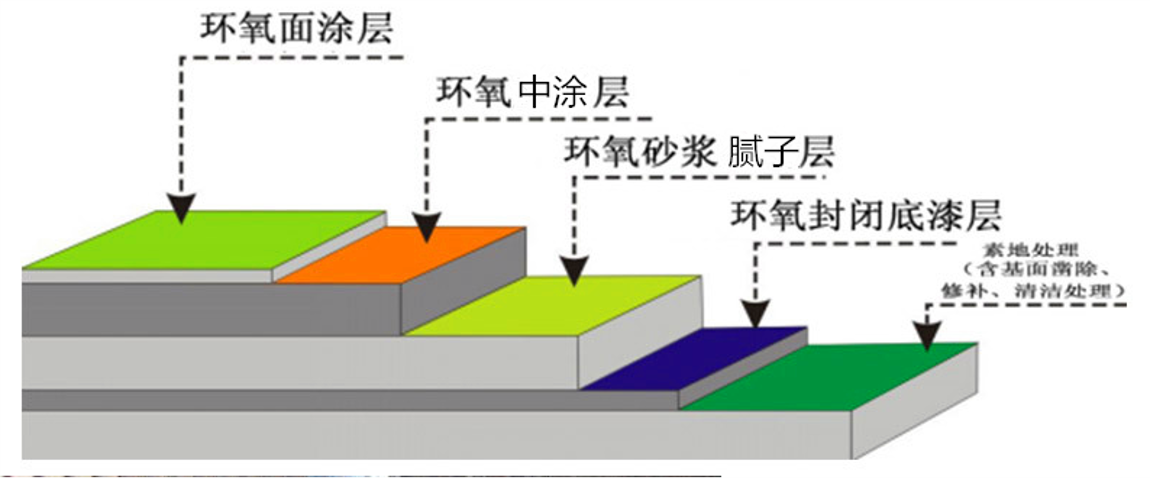 瑞朗达环氧地坪漆施工