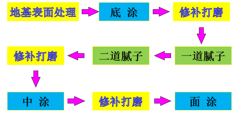 瑞朗达地坪漆施工流程图